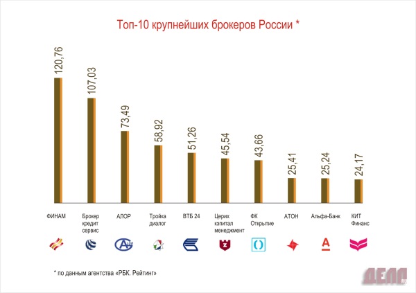 Топ брокеров. Топ брокеров России. Статистика брокеров. Крупнейшие брокеры. Крупнейшие российские брокеры.