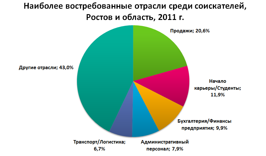 С какими отраслями наиболее. Востребованные отрасли. 10 Популярных отраслей. Самые востребованные отрасли. Самый востребованный бизнес.