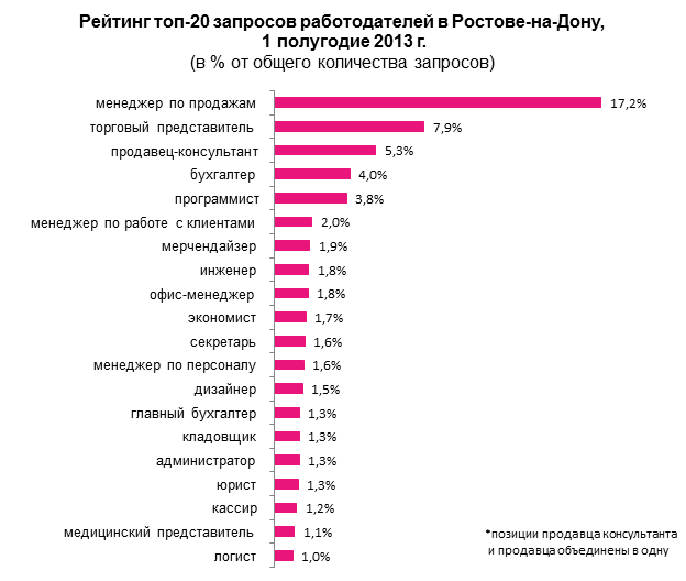 Рейтинг профессиональных