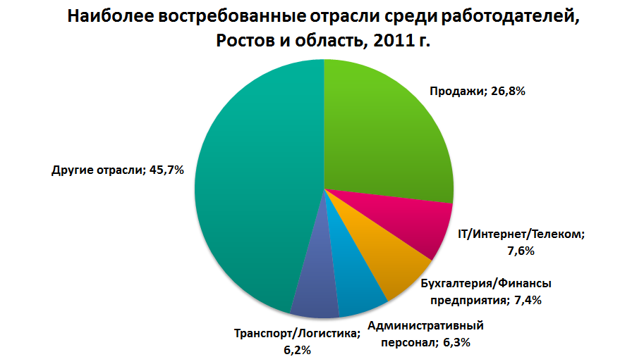 Особенно востребованы. Самые востребованные услуги. Самые востребованные юридические услуги. Востребованность юриста. Востребованные услуги на рынке.