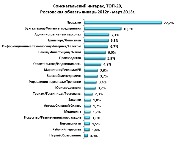 Востребованные профессии в Ростовской области. Топ профессий. Профессиональная востребованность. Предприятия Ростовской области список.